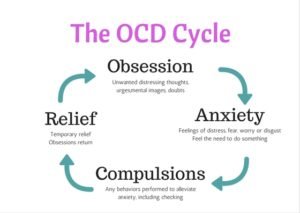 OCD Cycle Obsession Anxiety Compulsion Relief