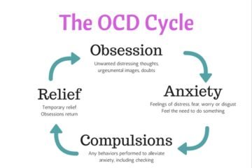 OCD Cycle Obsession Anxiety Compulsion Relief